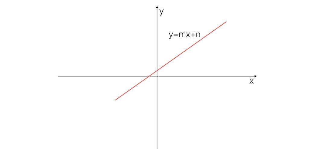 Gráfico con ejes x e y. Una línea diagonal roja representa la ecuación y=mx+n. La línea se inclina hacia arriba, lo que indica una pendiente positiva.