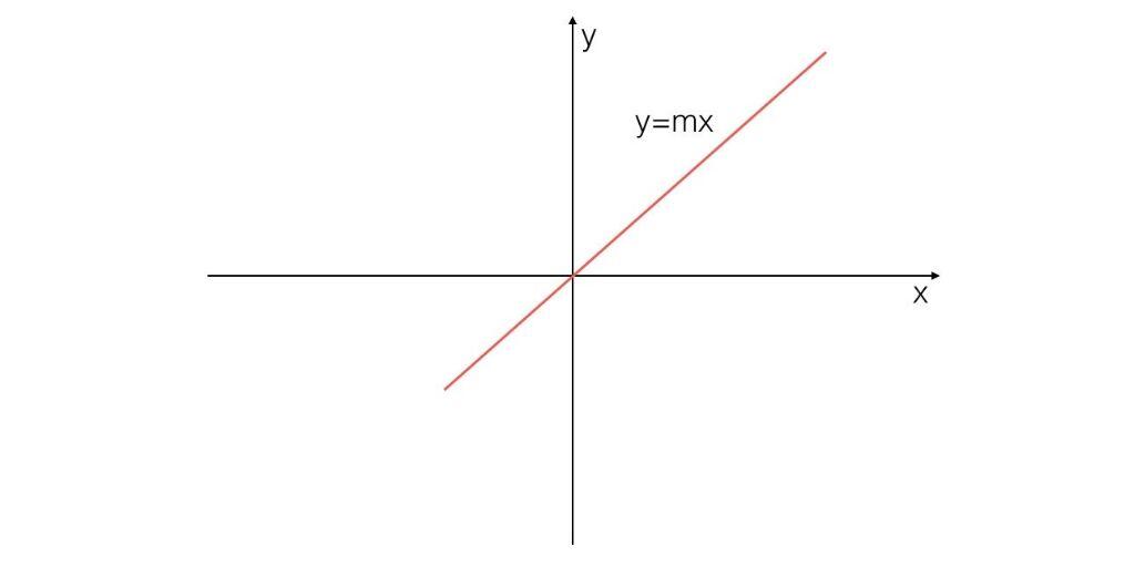 Gráfico que muestra una línea diagonal roja que pasa por el origen, etiquetada como «y=mx», en un plano xy con ejes horizontales y verticales etiquetados como x e y.