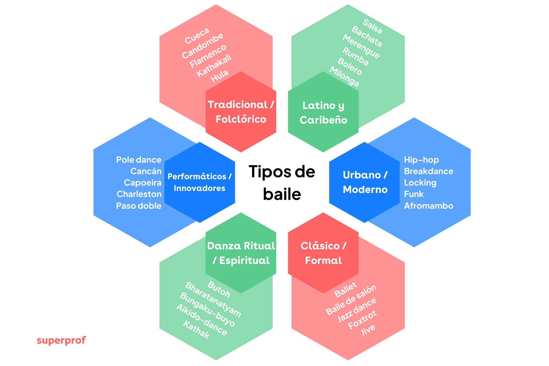 ilustracion de los diferentes tipos de baile en el grupo ordenado por grupos
