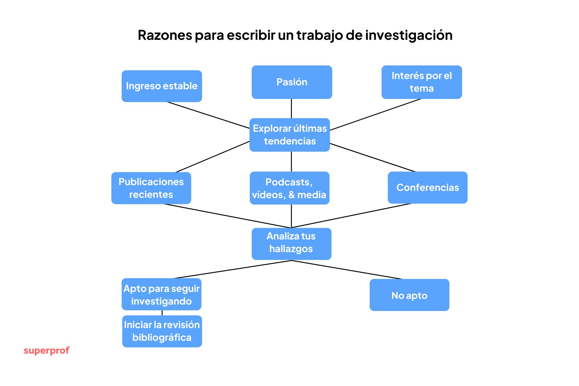 Diagrama de flujo en español que muestra las razones para escribir un trabajo de investigación, incluyendo la pasión y las tendencias.