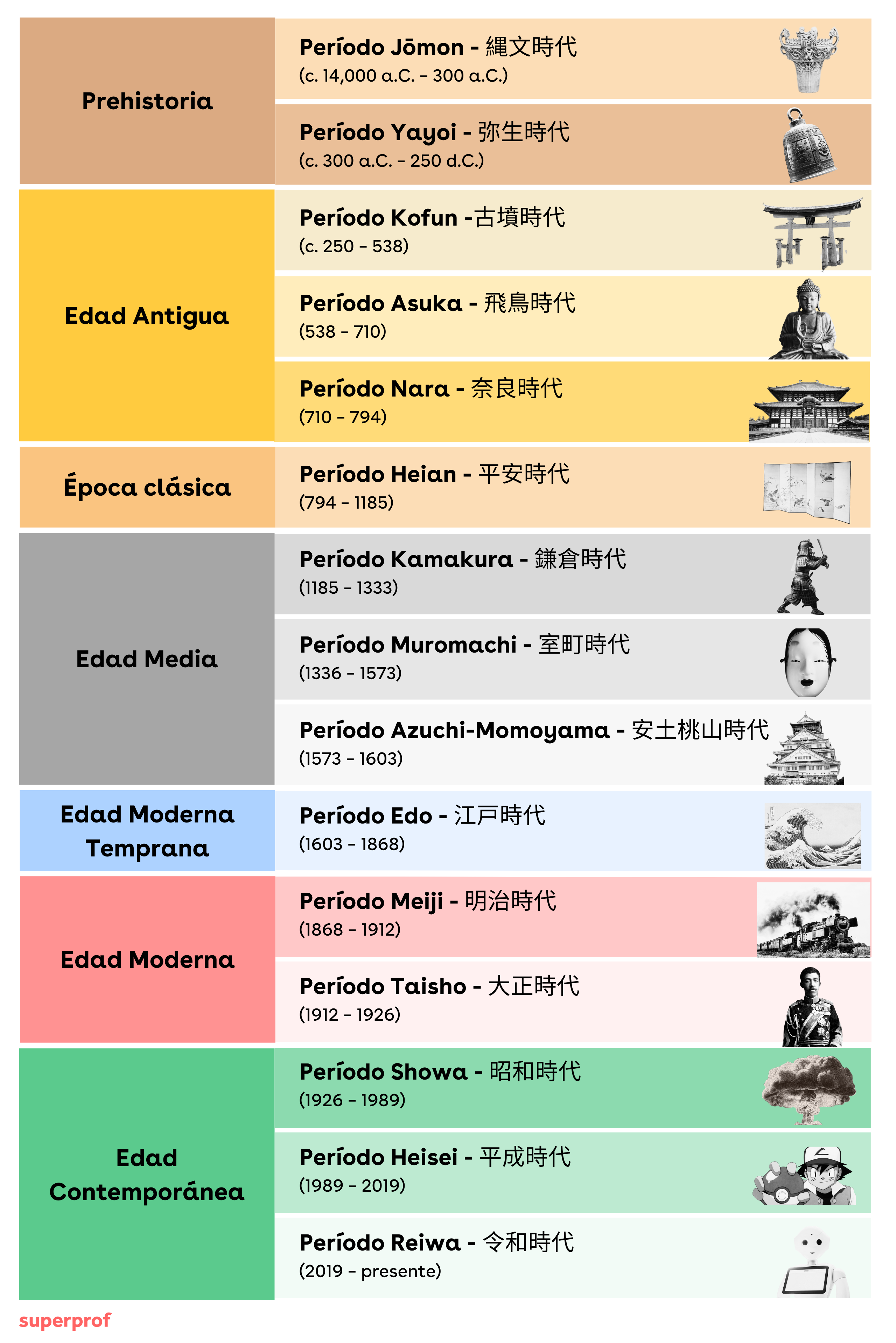 Gráfico cronológico que muestra periodos históricos de Japón con imágenes y fechas asociadas.