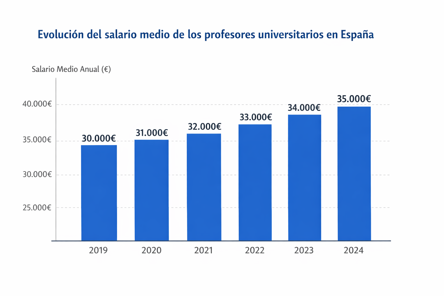 Gráfico de barras que muestra el aumento salarial anual de los profesores universitarios españoles entre 2019 y 2024. Los salarios pasan de 30 000 € a 35 000 €.