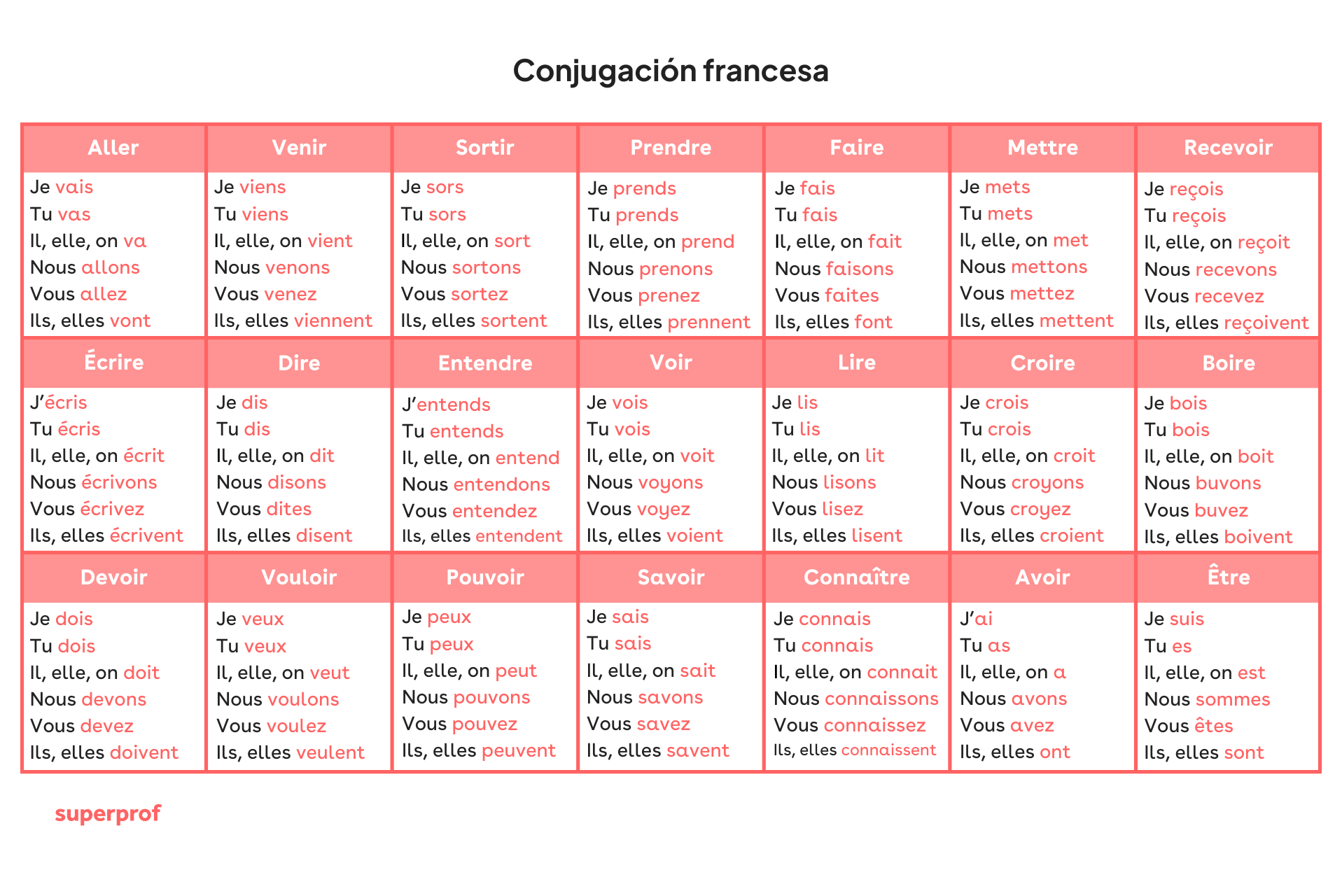 Cuadro con la conjugación de varios verbos irregulares franceses en presente, clasificados por verbo y pronombre sujeto.