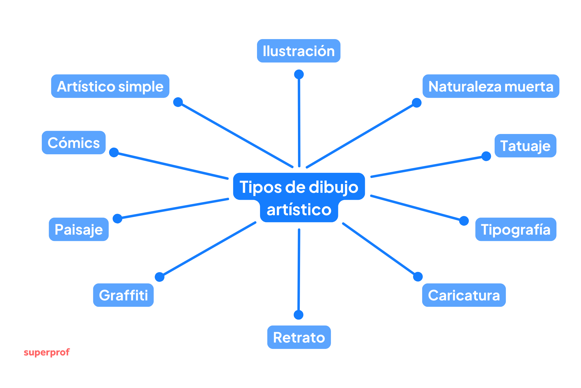 Mapa mental español de tipos de dibujo artístico, incluidos cómics, tatuajes y paisajes.