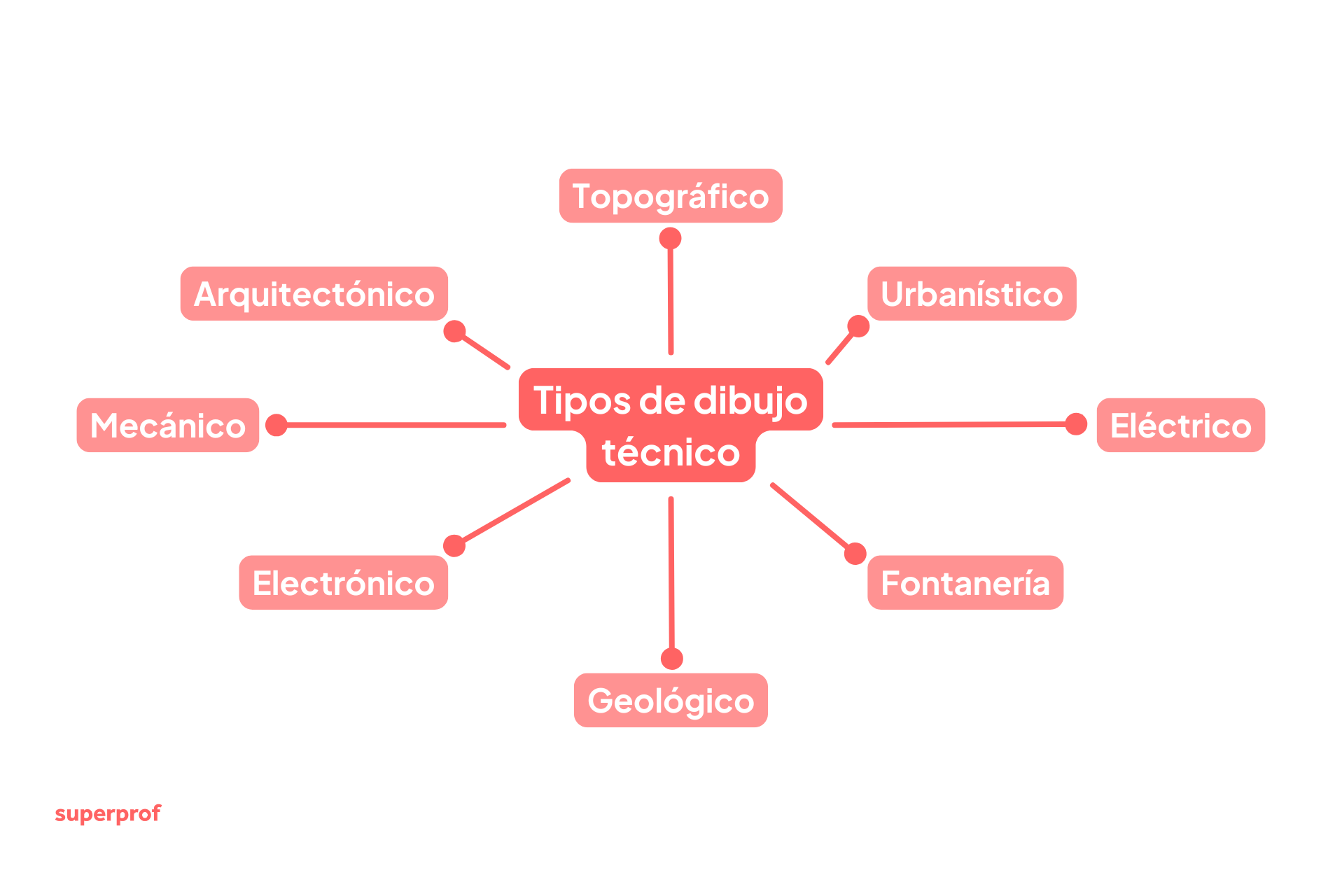 Diagrama en español mostrando diferentes tipos de dibujo técnico: arquitectónico, mecánico, electrónico, topográfico, urbanístico, eléctrico, fontanería y geológico.