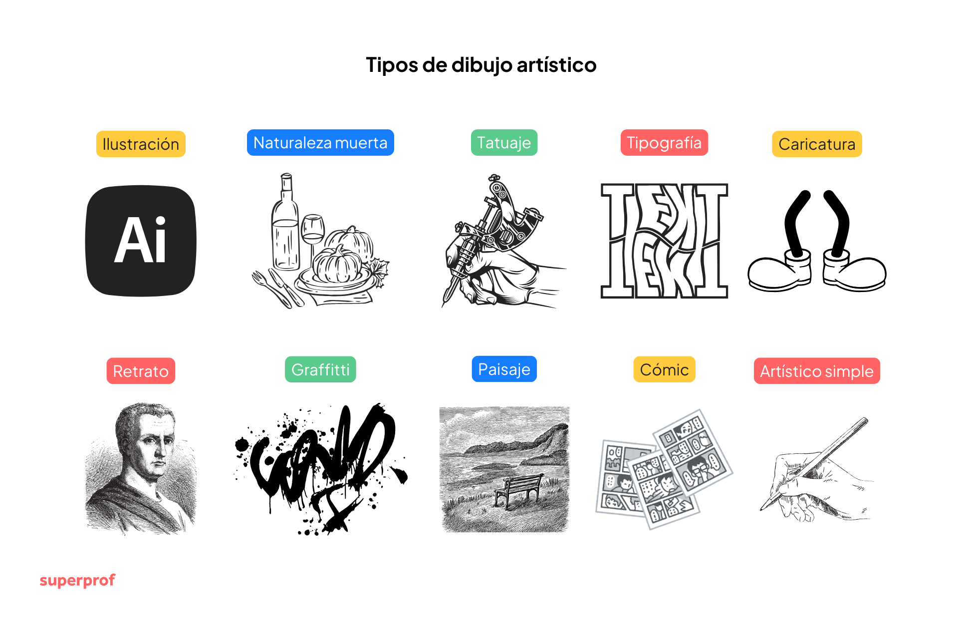 Mapa mental español de tipos de dibujo artístico, incluidos cómics, tatuajes y paisajes.