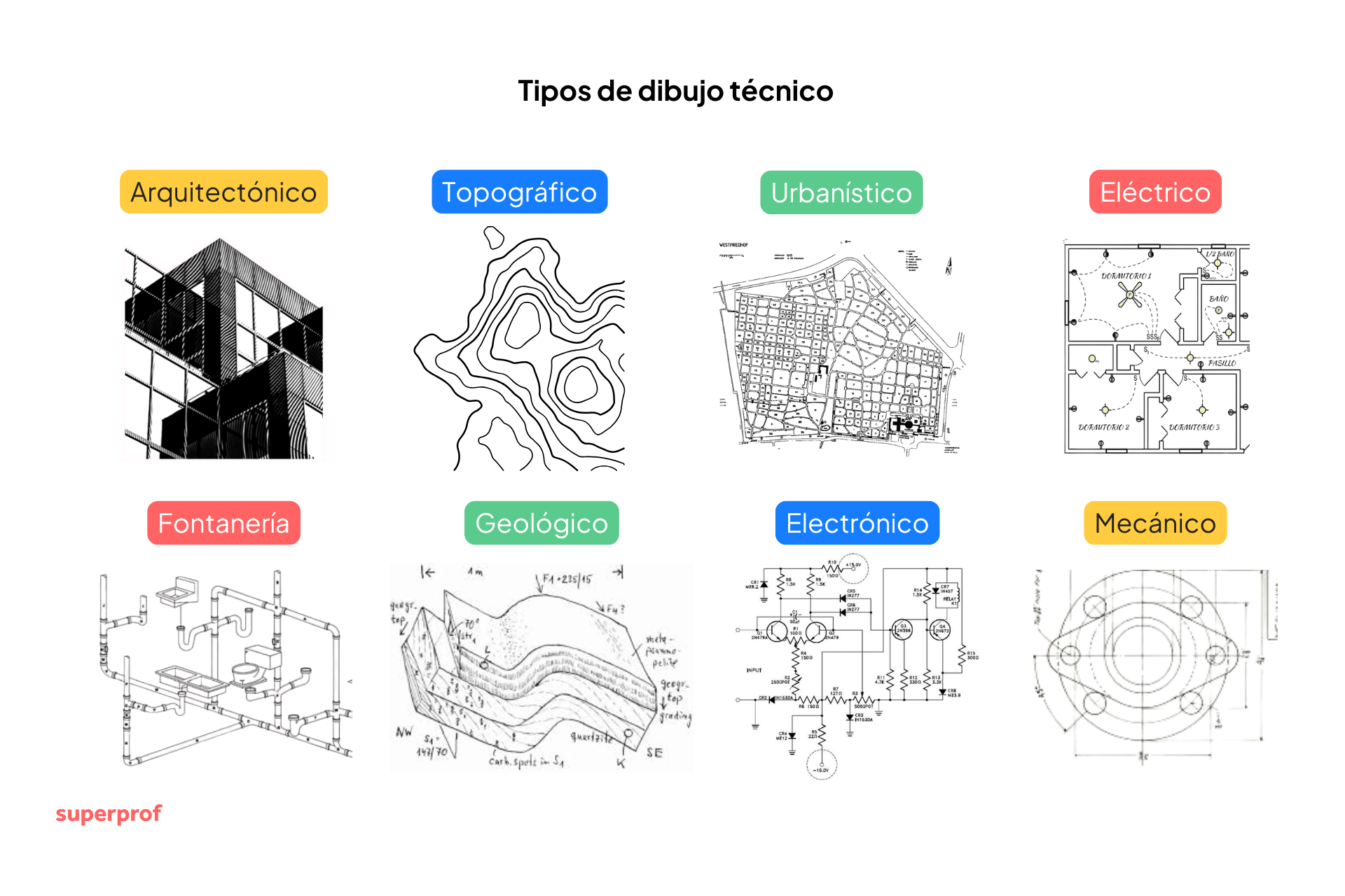 Diagrama en español mostrando diferentes tipos de dibujo técnico: arquitectónico, mecánico, electrónico, topográfico, urbanístico, eléctrico, fontanería y geológico.