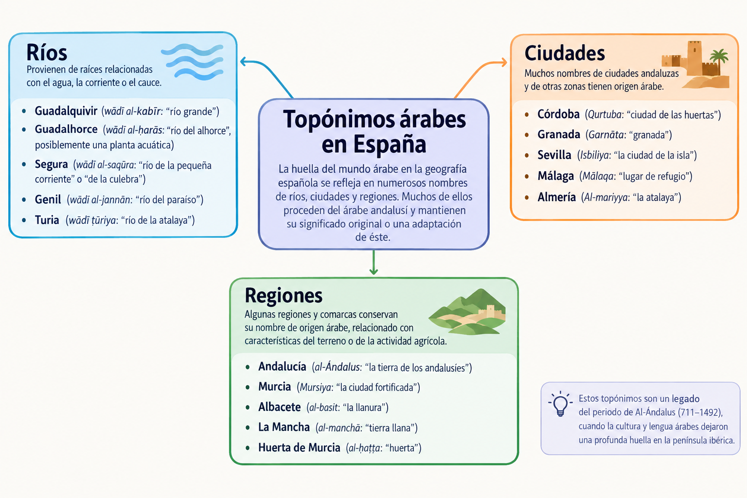 Infografía educativa sobre topónimos árabes en España: ejemplos de ríos, ciudades y regiones, con significados y legado cultural.