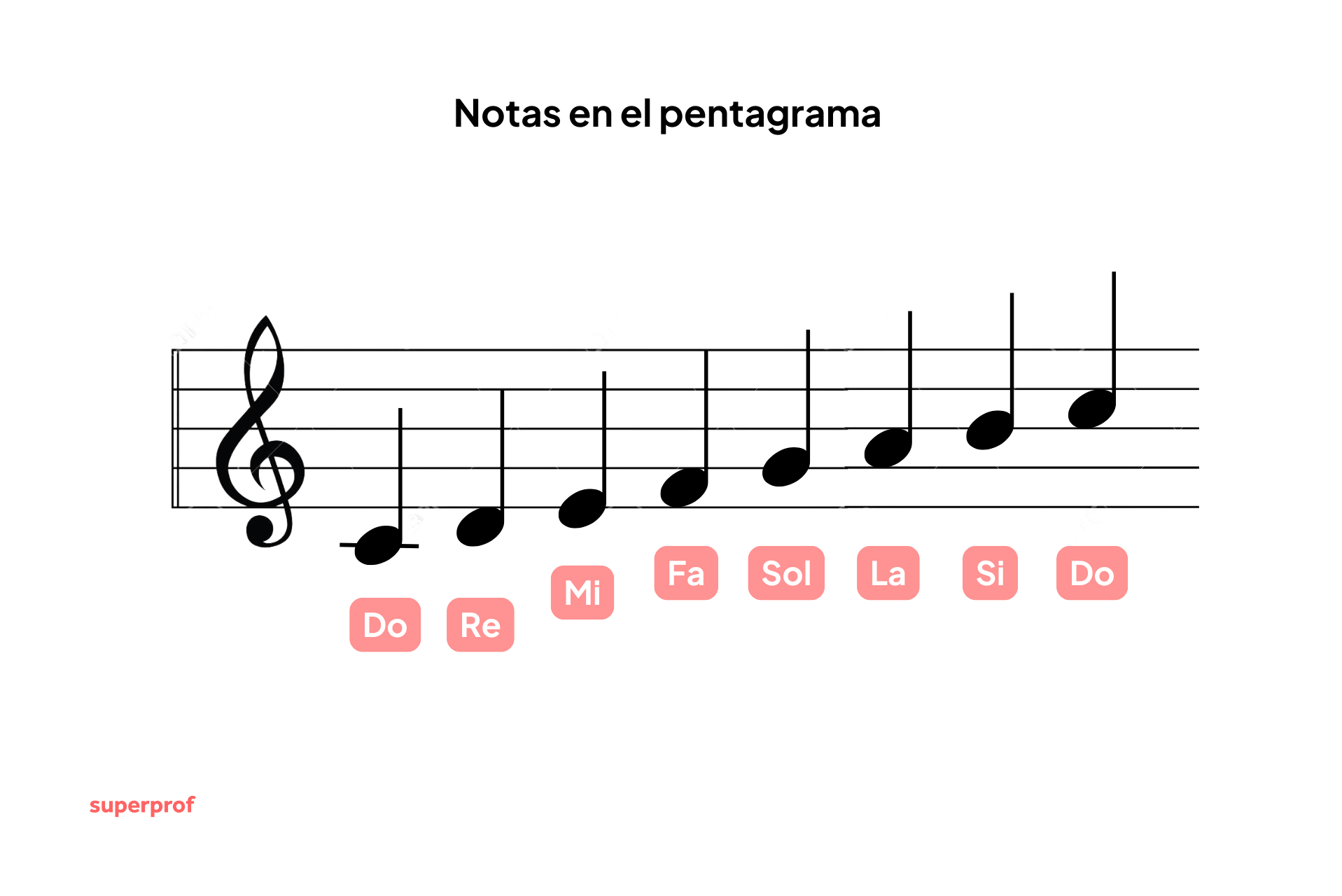 Un pentagrama musical con notas etiquetadas Do-Re-Mi-Fa-Sol-La-Si-Do y una clave de sol, titulado «Notas en el pentagrama».