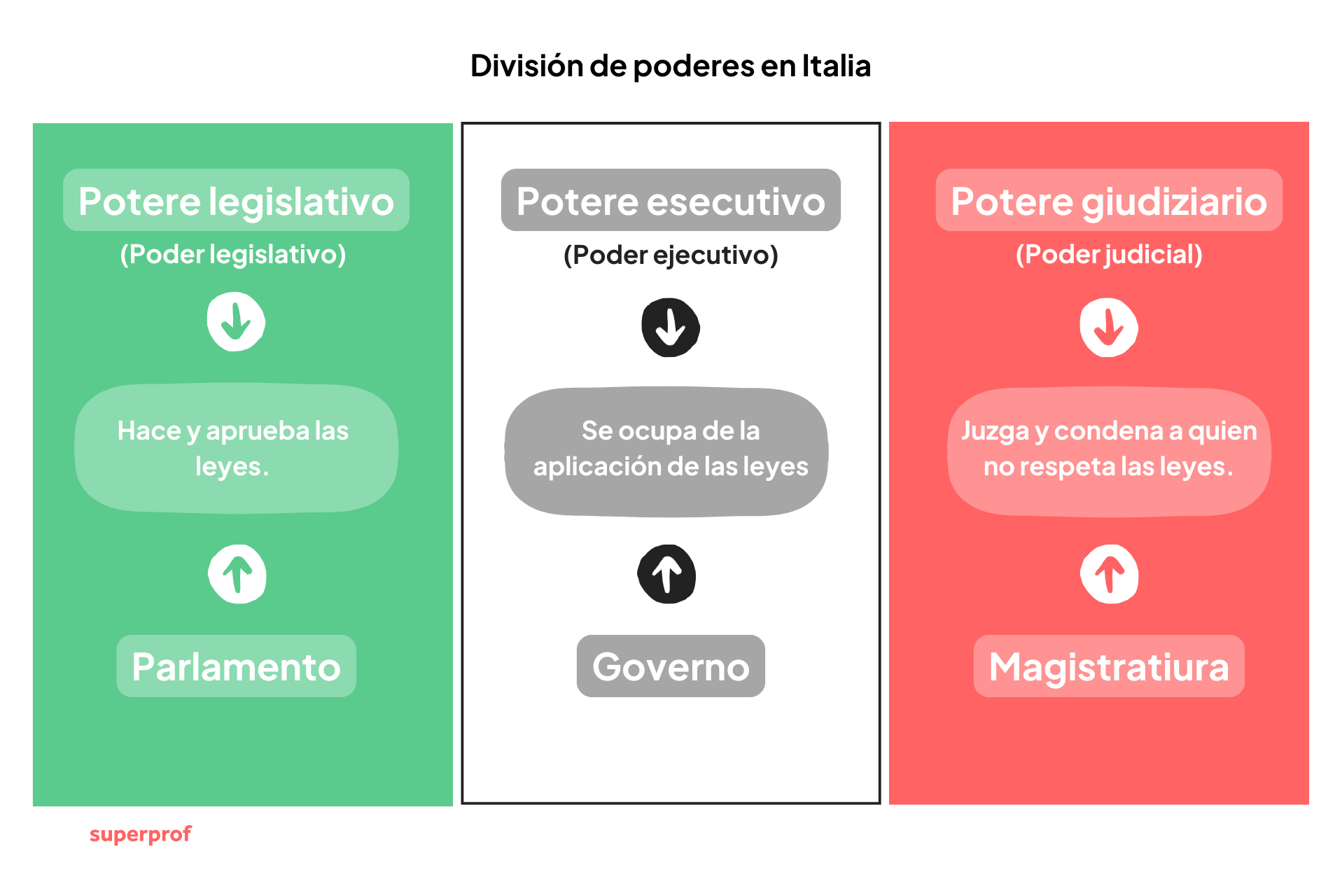 Infografía que ilustra la división de poderes en Italia: legislativo, ejecutivo y judicial, con las funciones y responsabilidades descritas.