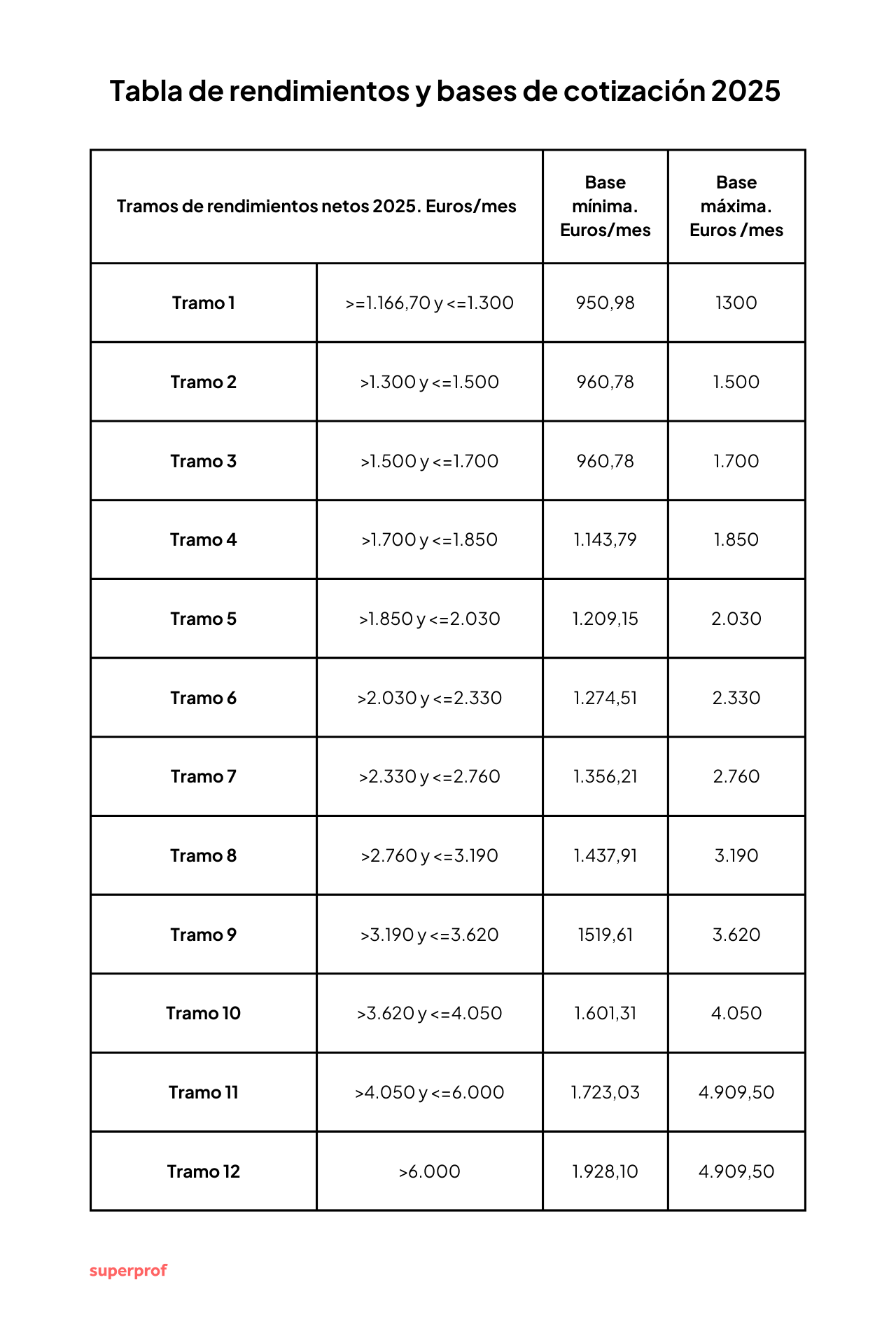 Tabla que detalla los tramos de ingresos y las bases de cotización mínima y máxima correspondientes para 2025, en euros al mes.