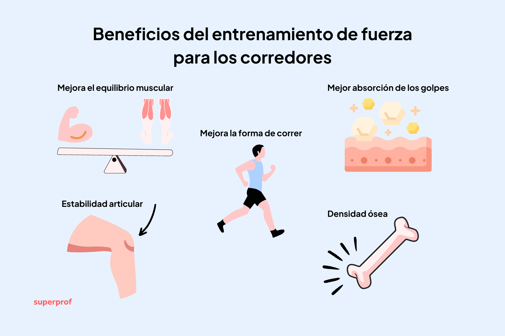 Infografía que muestra los beneficios del entrenamiento de fuerza para los corredores: mejor equilibrio muscular, mejor forma al correr y más estabilidad en las articulaciones.