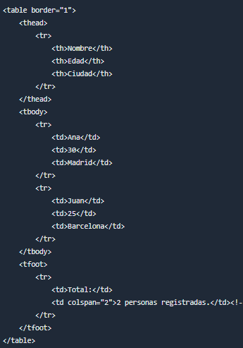 Código HTML para una tabla que muestra los nombres, edades y ciudades de dos individuos, con un pie de página que muestra el recuento total.