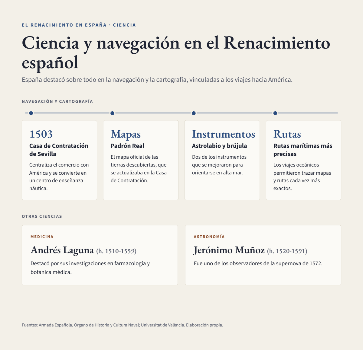 Infografía en español sobre ciencia y navegación del Renacimiento español: cartografía, instrumentos náuticos, rutas, medicina y astronomía.
