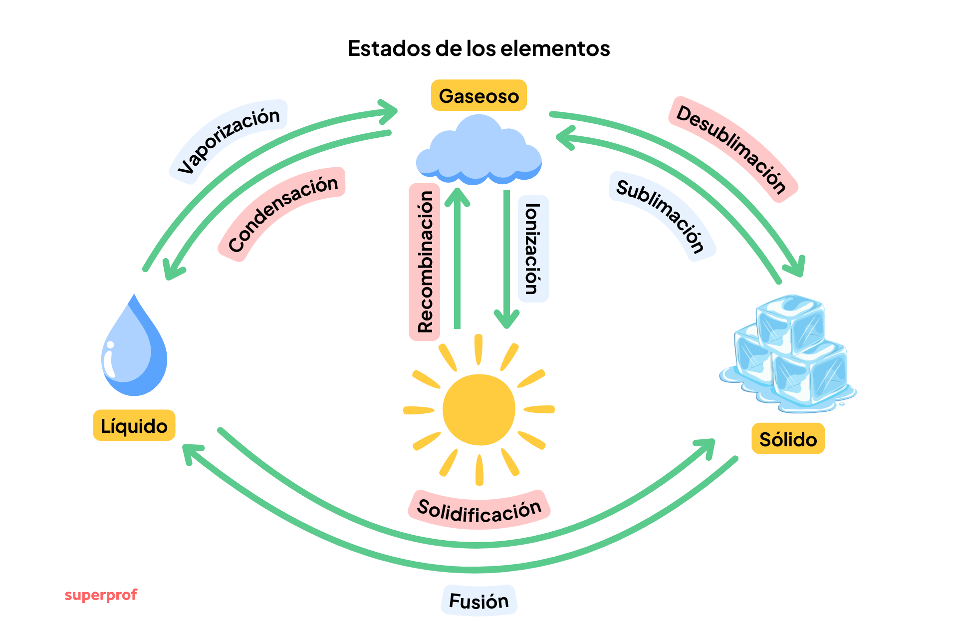 Diagrama que ilustra los estados de los elementos: líquido, gaseoso y sólido, con procesos como la vaporización, la condensación y la sublimación.