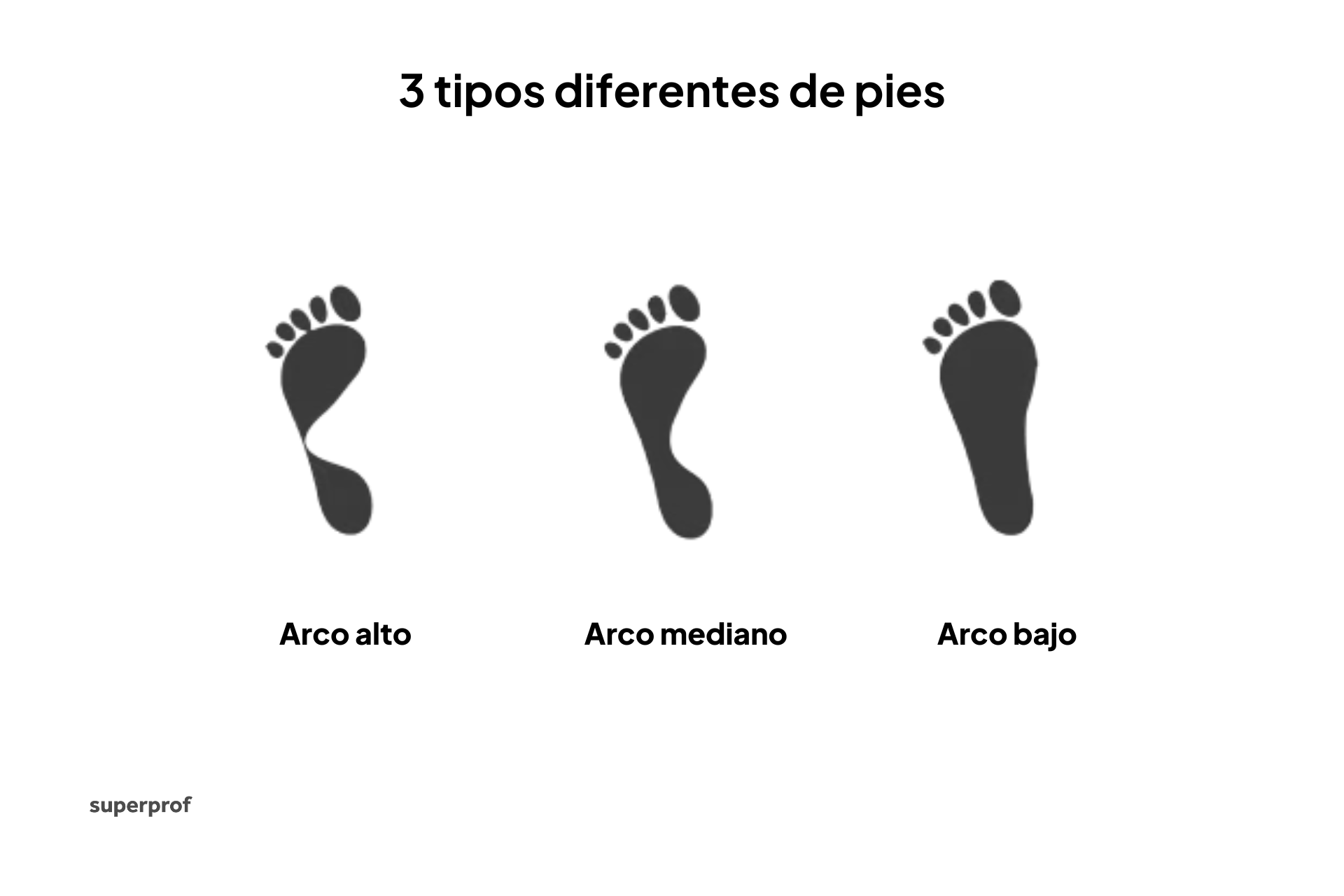 Ilustración que muestra tres tipos de pies: arco alto, arco medio y arco bajo, con sus nombres en español.