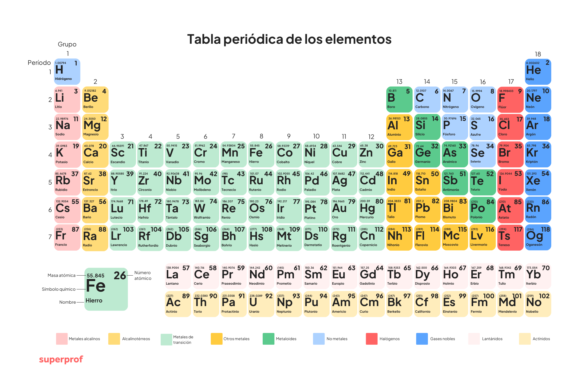 Colorida tabla periódica que muestra los elementos químicos, incluyendo símbolos, números atómicos y grupos, etiquetados en español.