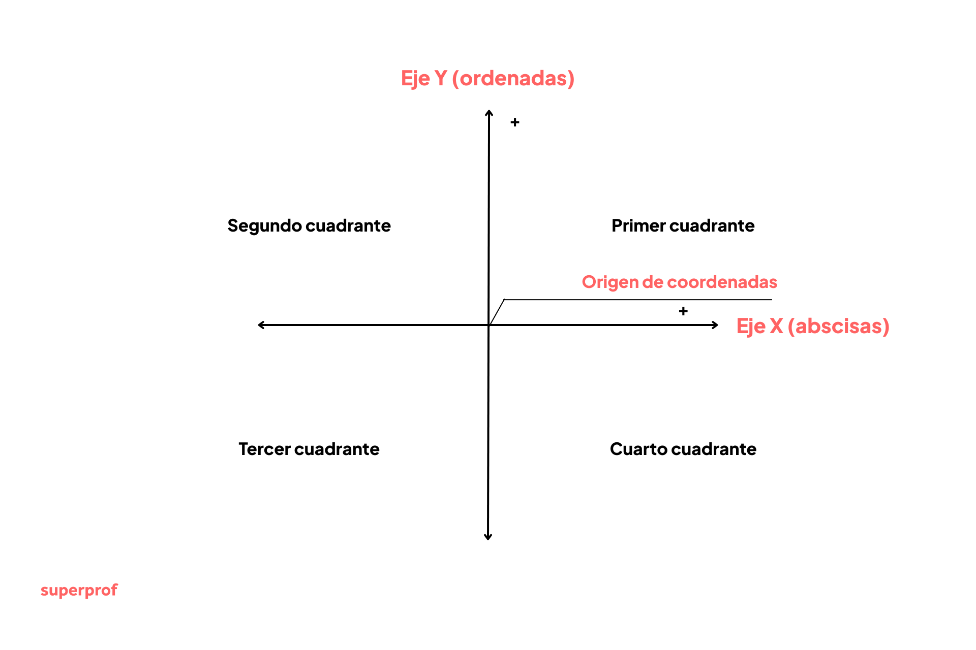 Diagrama del sistema de coordenadas cartesianas, que muestra cuatro cuadrantes y los ejes etiquetados X (abscisas) e Y (ordenadas).