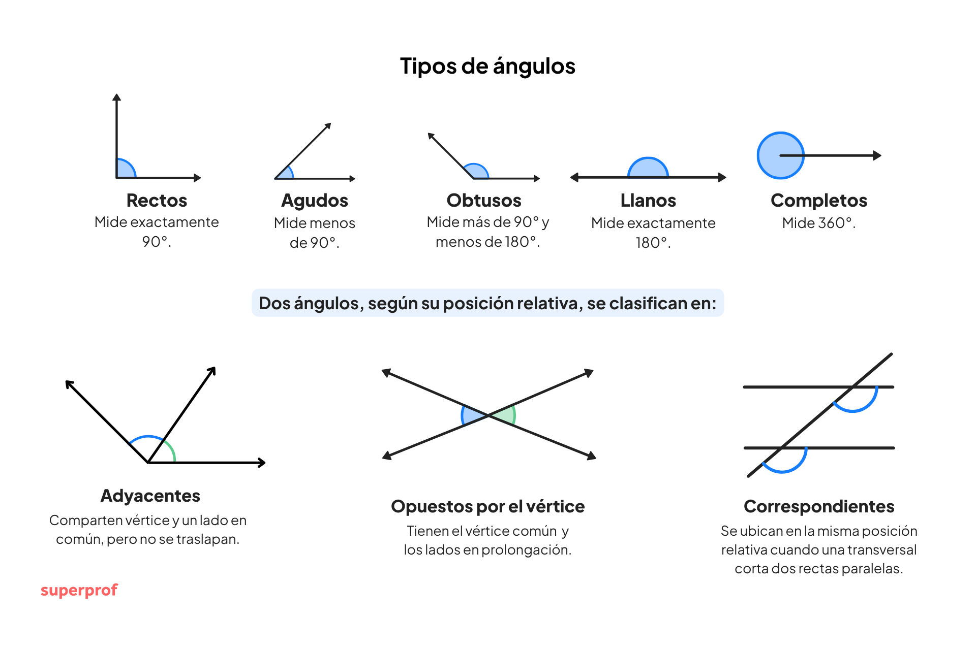 Diagrama educativo que muestra los tipos de ángulos: agudo, recto, obtuso y plano, junto con las clasificaciones de los ángulos según su posición.