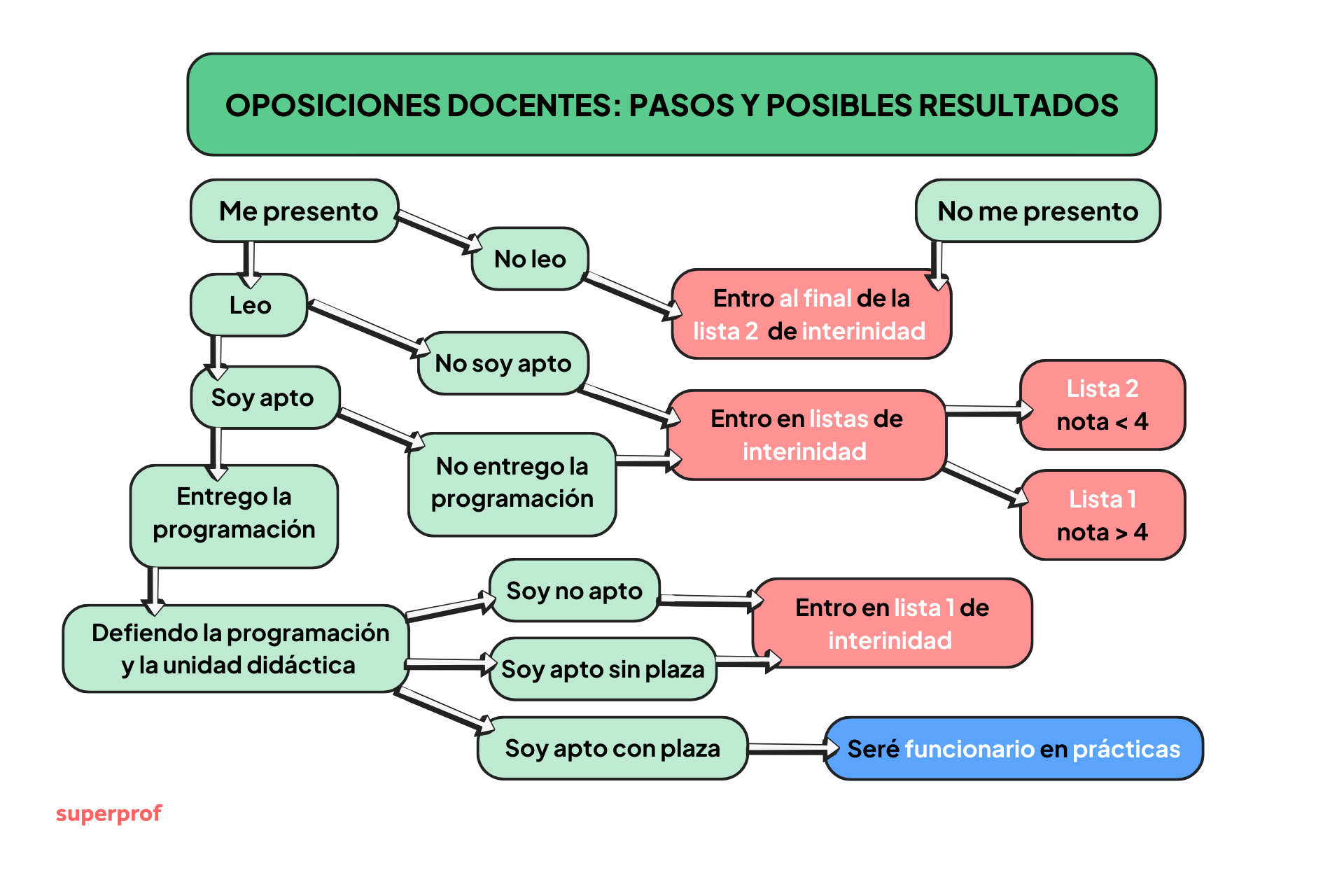 Un diagrama de flujo que describe los pasos y los posibles resultados de un proceso de oposición docente, detallando las decisiones y los resultados basados en el desempeño de los candidatos.