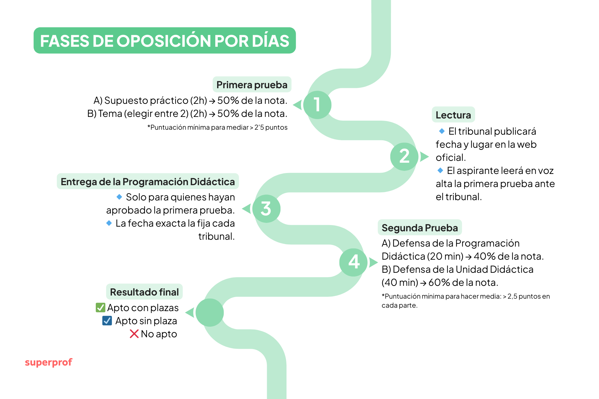 Diagrama de flujo que describe las fases de un examen de oposición, detallando las tareas, la puntuación y los resultados en español.