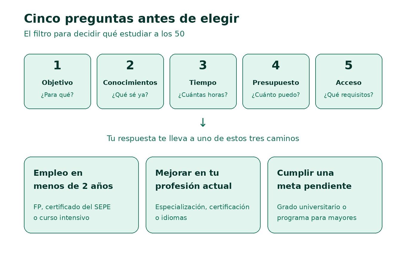 Infografía en español con cinco preguntas para elegir estudios a los 50 y tres posibles caminos formativos.
