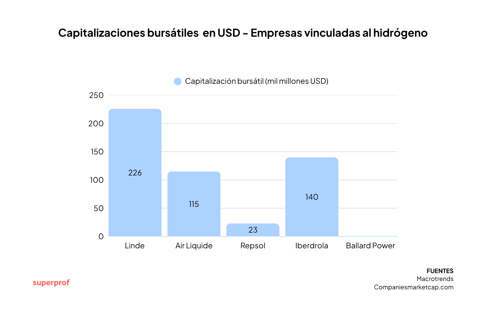 Gráfico de barras que muestra la capitalización bursátil en dólares estadounidenses de las empresas relacionadas con el hidrógeno: Linde, Air Liquide, Repsol, Iberdrola y Ballard Power Systems.