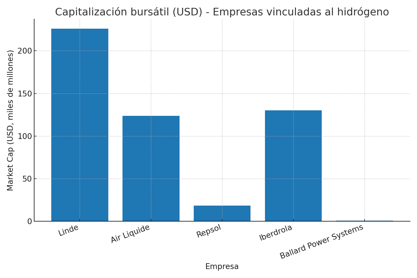 Gráfico de barras que muestra la capitalización bursátil en dólares estadounidenses de las empresas relacionadas con el hidrógeno: Linde, Air Liquide, Repsol, Iberdrola y Ballard Power Systems.