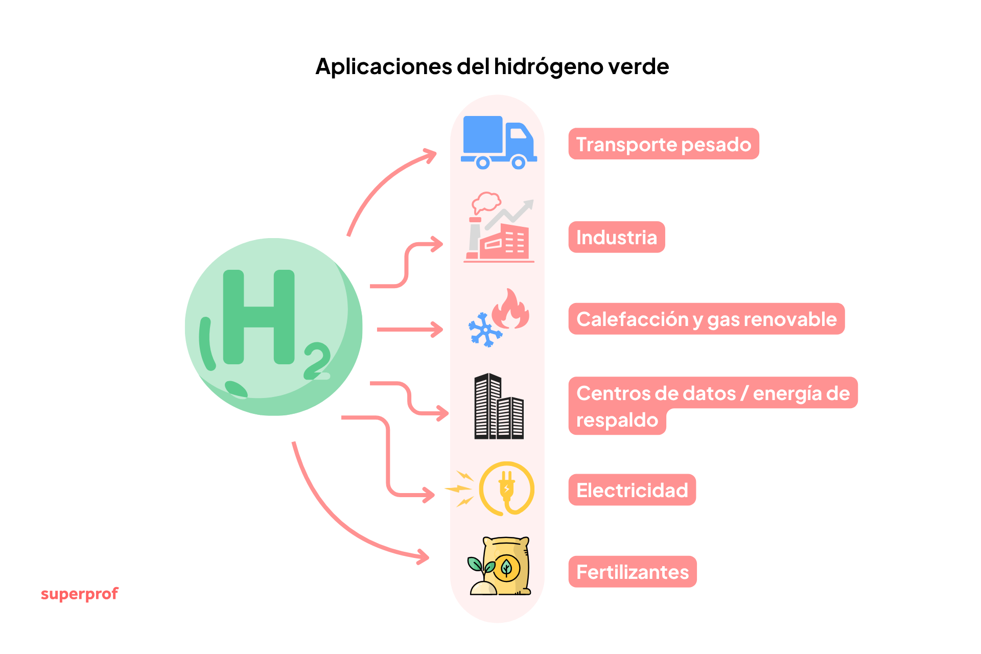Infografía que muestra diversas aplicaciones del hidrógeno verde: transporte, industria, fertilizantes, electricidad, calefacción y centros de datos.
