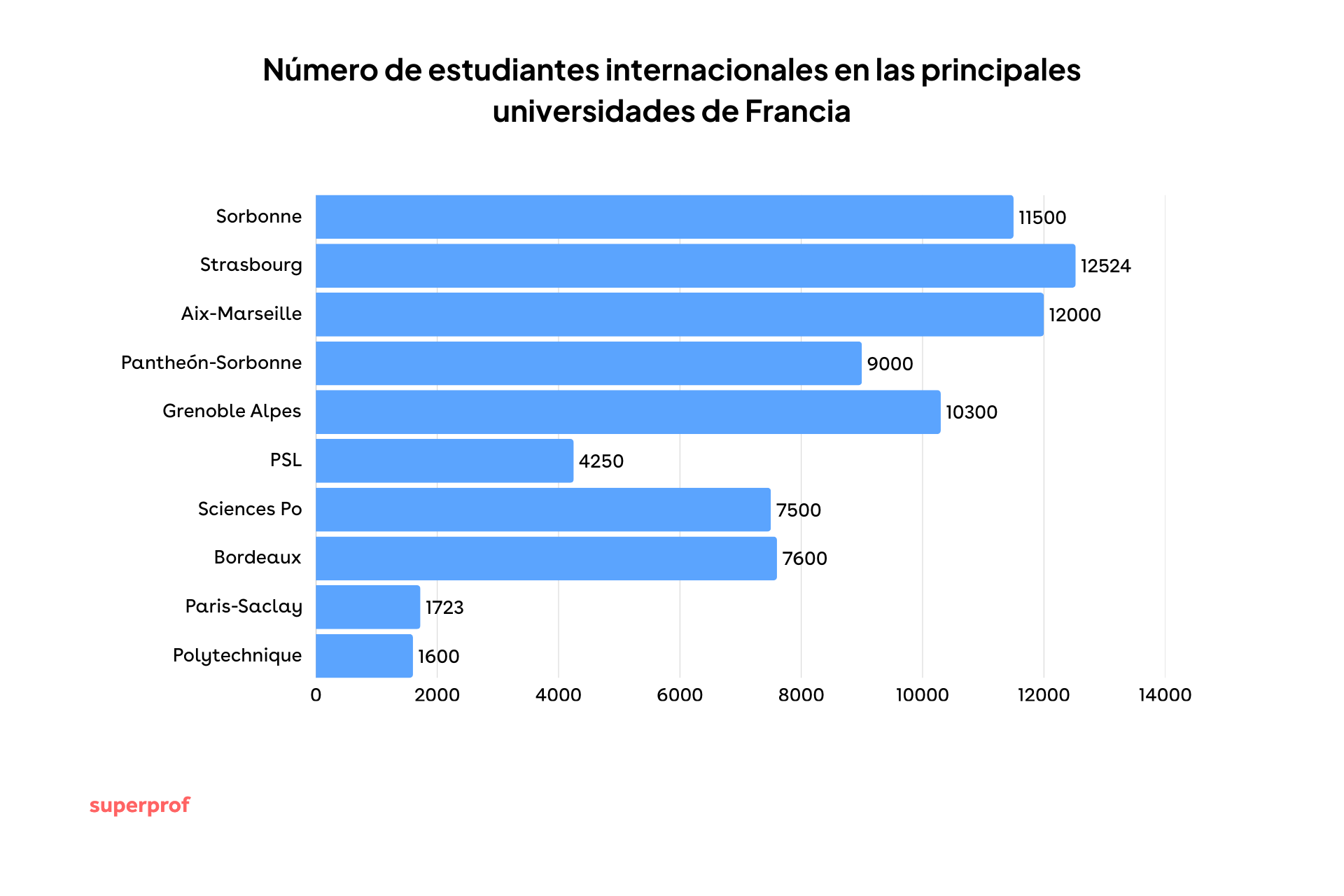 Gráfico de barras que muestra el número de estudiantes internacionales en las principales universidades francesas, con Grenoble Alpes con 12,000 y Polytechnique con 1,600.