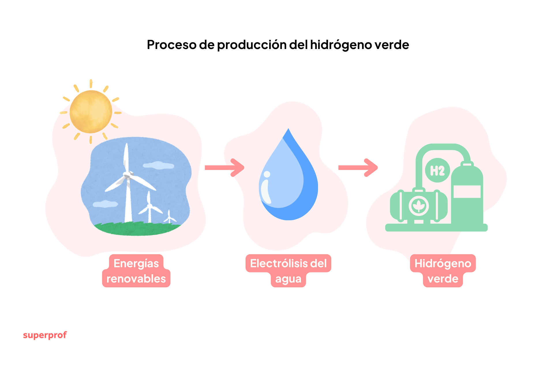 Diagrama que ilustra el proceso de producción de hidrógeno verde a partir de energía renovable, electrólisis del agua y el hidrógeno verde resultante.