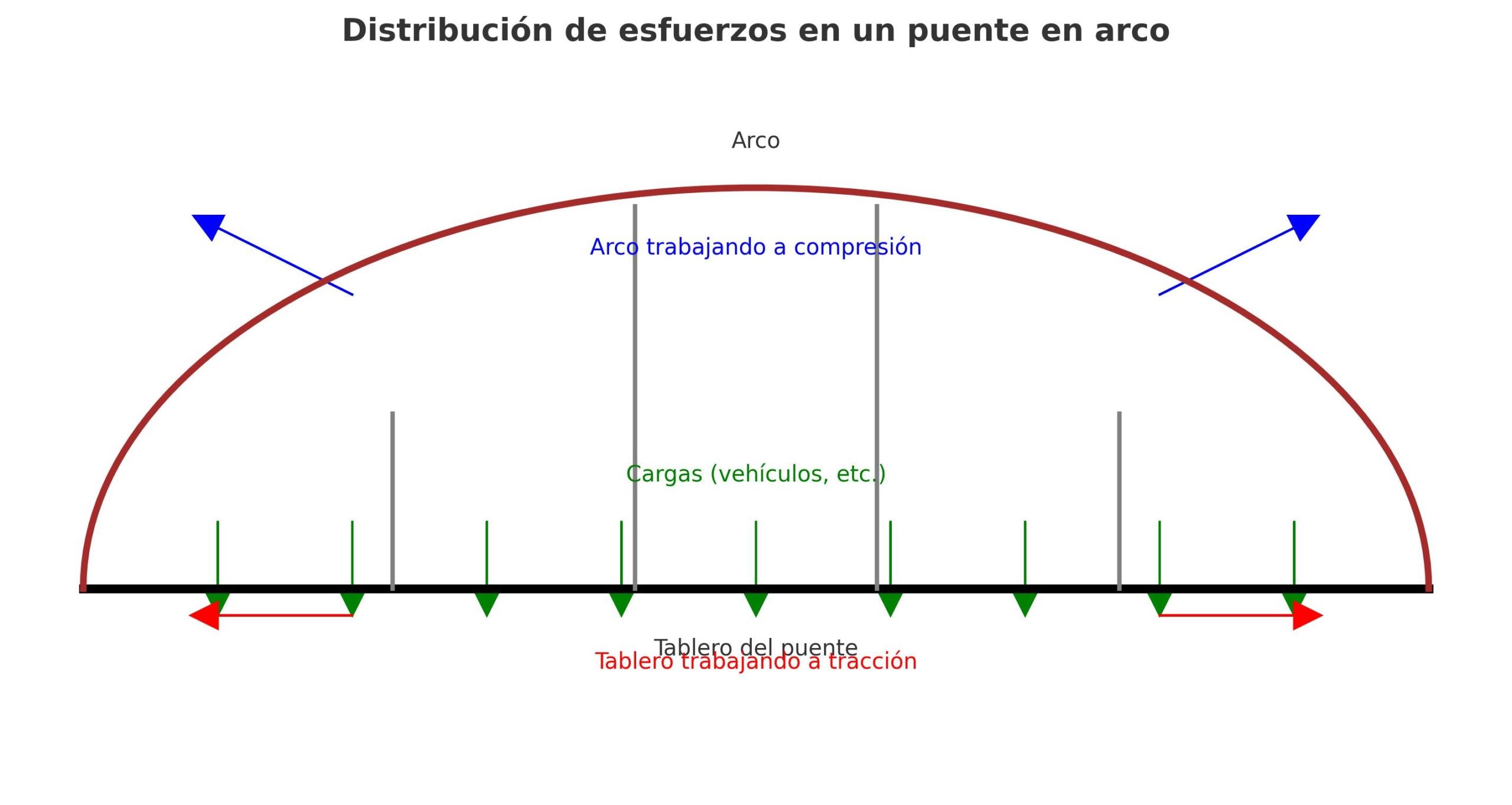 Diagrama que ilustra la distribución de fuerzas en un puente en arco, destacando la compresión en el arco y la tensión en el tablero del puente.