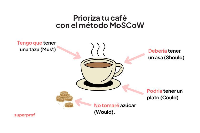 Ilustración de una taza de café con técnicas de priorización: Debes (taza), Deberías (asa), Podrías (plato), No querrías (sin azúcar), etiquetadas en español.