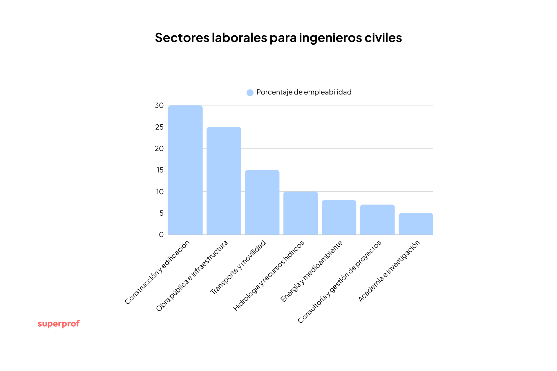 Gráfico de barras que ilustra los sectores de empleo de los ingenieros civiles, con la construcción y las infraestructuras en un 30 %, seguidas del transporte con un 25 %.