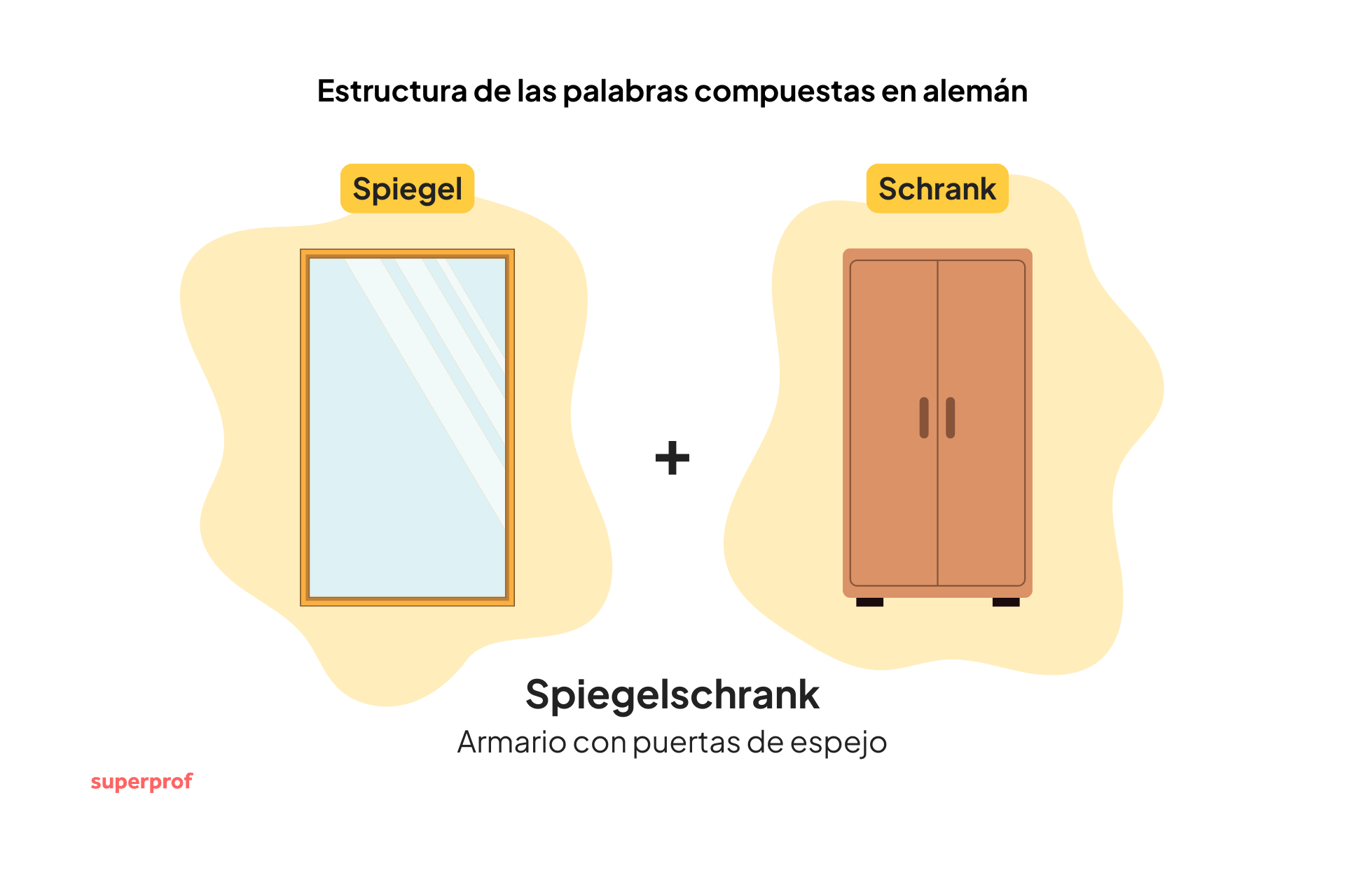 Una infografía que muestra un espejo y un armario, con el término «Spiegelschrank» definido como «armario con espejo» en español.