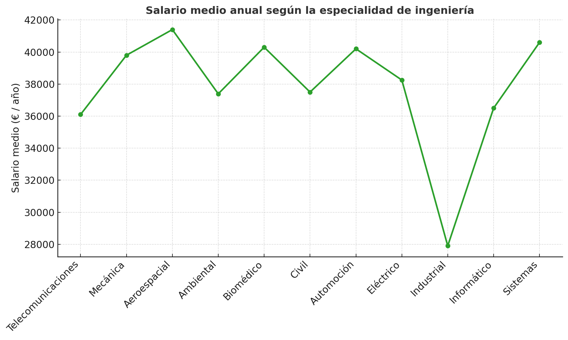 Gráfico lineal que muestra los salarios medios anuales de diversas especialidades de ingeniería, que oscilan entre los 28 000 y los 42 000 euros.