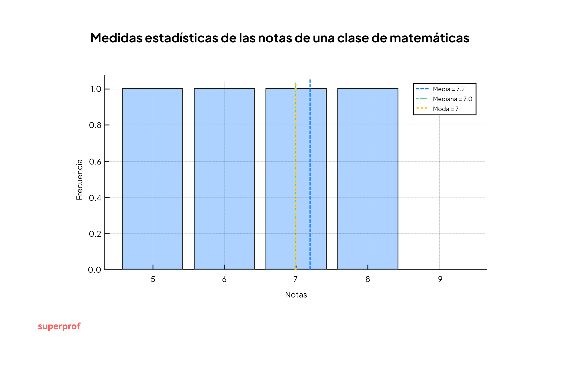 Un gráfico de barras muestra las estadísticas de las calificaciones de los alumnos en una clase de matemáticas, destacando los valores de media, mediana y moda, que son 7,2, 7,0 y 7, respectivamente.