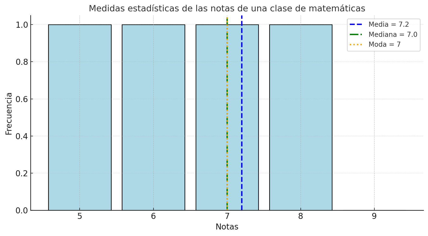 Un gráfico de barras muestra las estadísticas de las calificaciones de los alumnos en una clase de matemáticas, destacando los valores de media, mediana y moda, que son 7,2, 7,0 y 7, respectivamente.