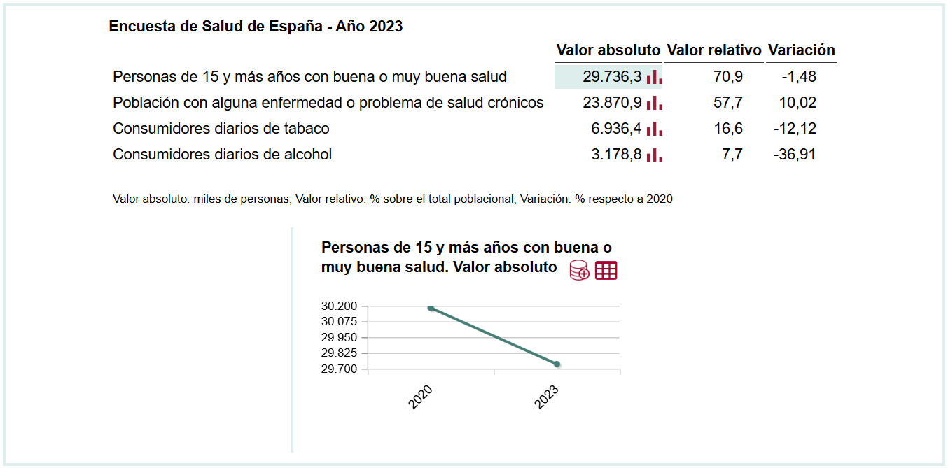 Estadísticas de la Encuesta de Salud de España 2023 que muestran el estado de salud, las enfermedades crónicas y las cifras de consumo diario de tabaco y alcohol.