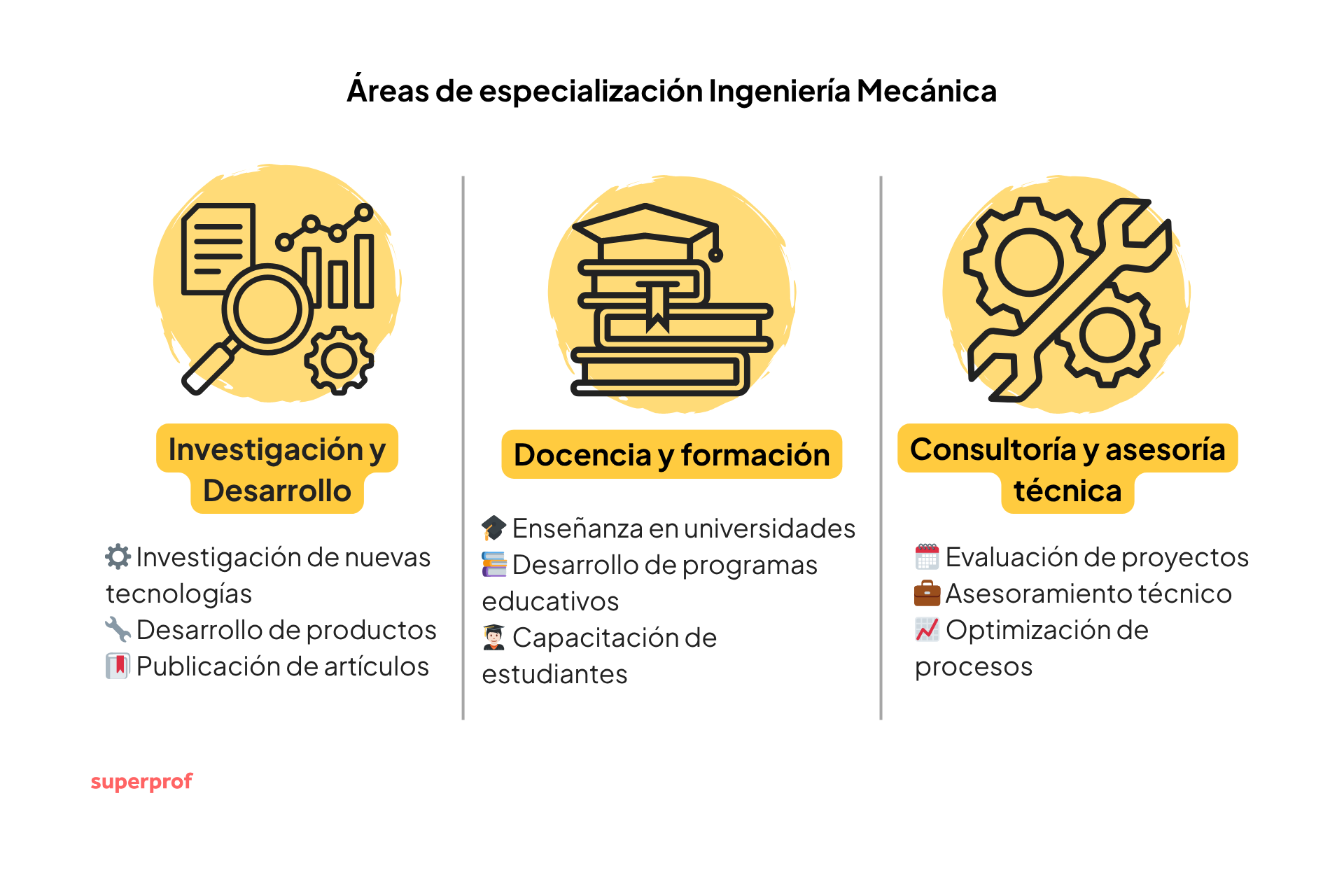 Infografía que destaca las especializaciones de los ingenieros mecánicos: Investigación y desarrollo, Docencia y formación, y Consultoría técnica.