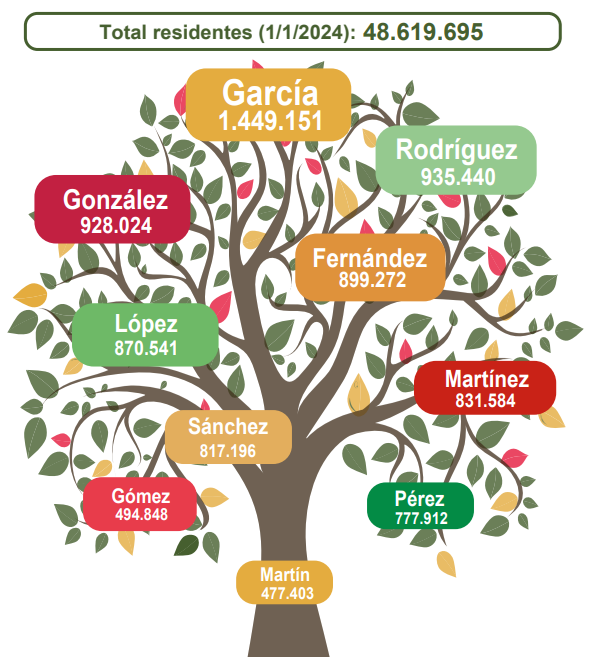 Una infografía en forma de árbol muestra los apellidos más comunes en una población de 48 619 695 habitantes, destacando el número de apellidos.