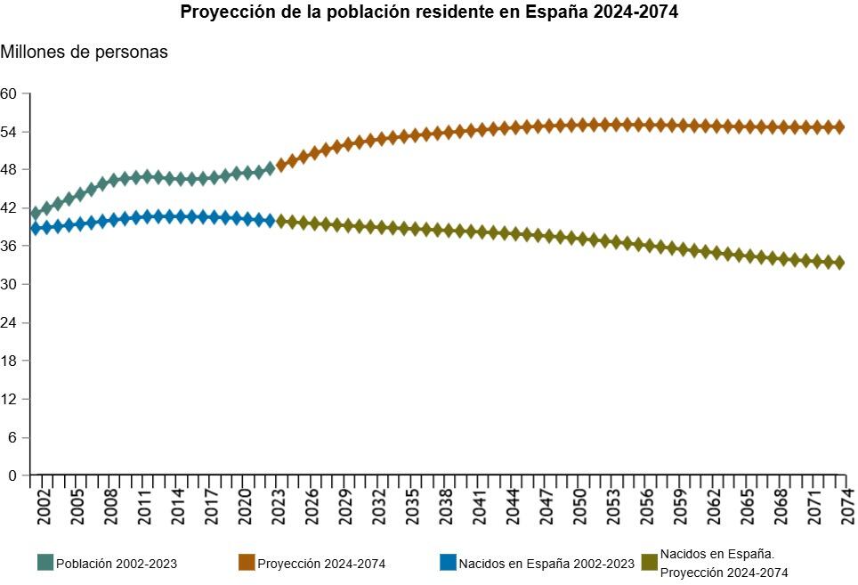 Gráfico que muestra las proyecciones demográficas en España desde 2024 hasta 2074, comparando datos históricos (2002-2023) y estimaciones futuras.