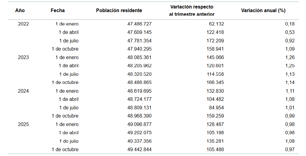 Tabla que muestra las estadísticas de población residente desde enero de 2022 hasta octubre de 2025, incluyendo variaciones trimestrales y anuales.