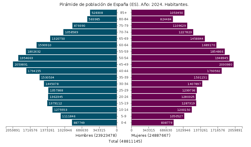 Pirámide poblacional de España para 2024, que muestra la distribución de la población masculina y femenina por grupos de edad. Total: 48 811 145 habitantes.