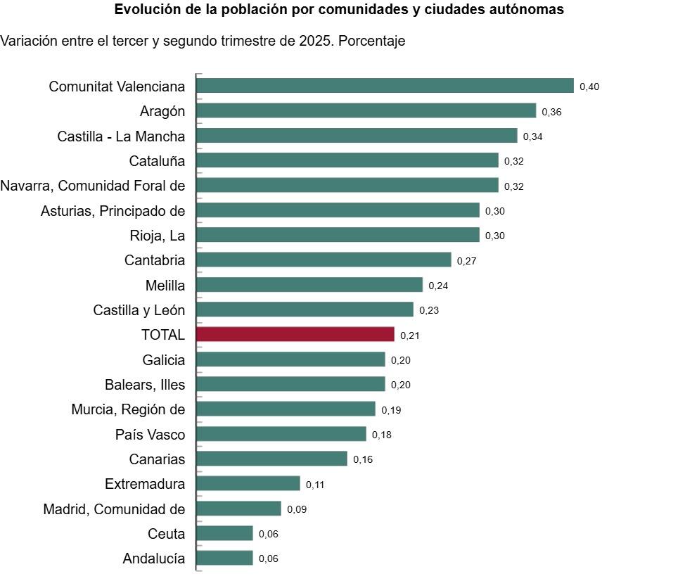 Gráfico de barras que muestra los porcentajes de crecimiento demográfico por comunidades autónomas españolas desde el tercer trimestre hasta el segundo trimestre de 2025, destacando la Comunidad Valenciana y Andalucía.