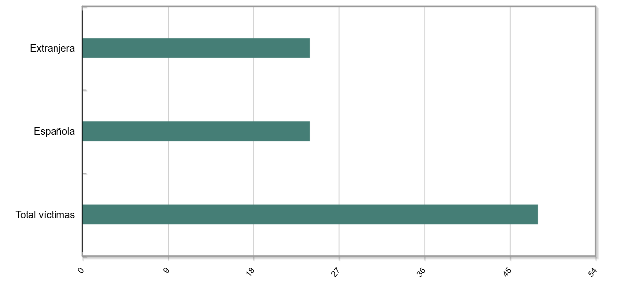 Gráfico de barras que compara el total de víctimas, víctimas españolas y víctimas extranjeras, siendo el total de víctimas significativamente superior al de las demás.