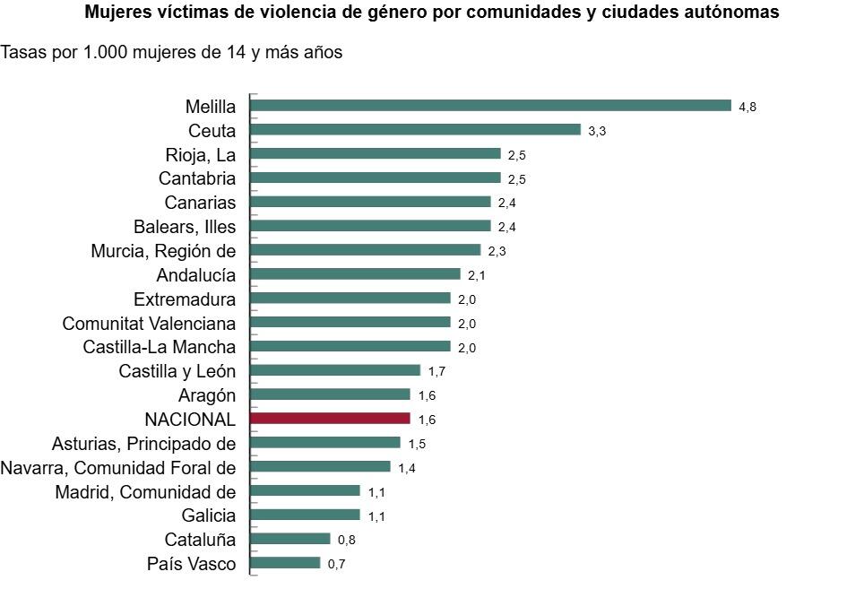 Gráfico de barras que muestra las tasas de víctimas de violencia de género por cada 1000 mujeres mayores de 14 años por regiones españolas, destacando Melilla como la más alta.