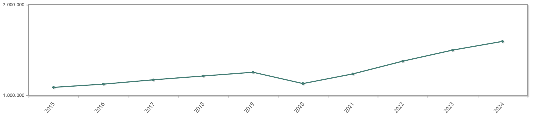 Un gráfico lineal que muestra un aumento gradual del producto interior bruto de España entre 2015 y 2024, alcanzando un máximo ligeramente superior a 2 000 000 en los últimos años.