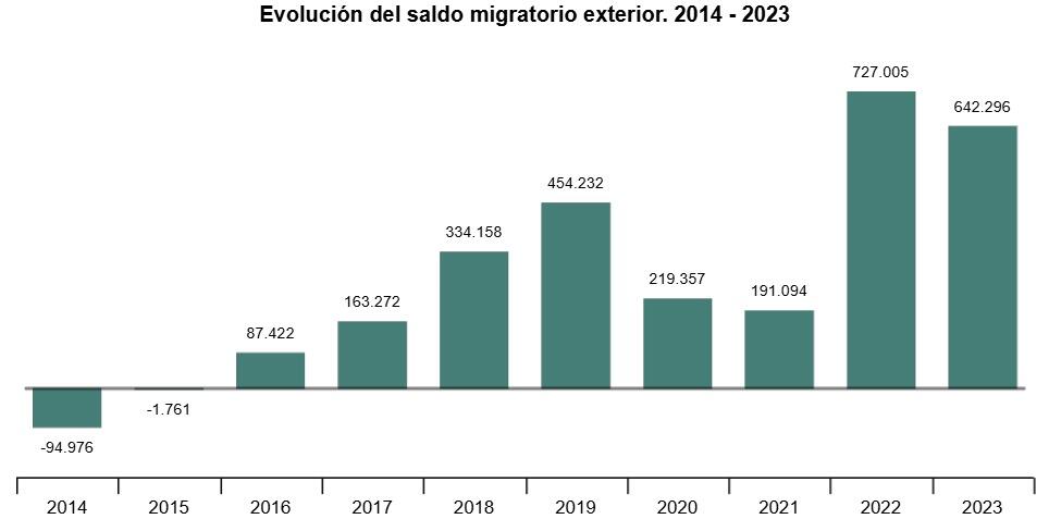 Gráfico de barras que muestra la evolución del saldo migratorio externo entre 2014 y 2023, con un crecimiento significativo tras los valores negativos registrados en 2014.