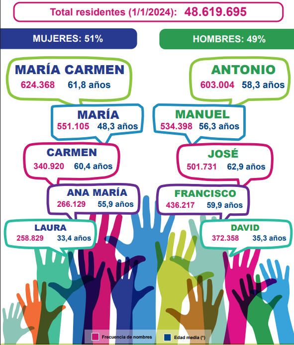 Infografía que muestra los nombres más populares y las edades medias en una población de 48,6 millones de habitantes, con manos en el fondo.